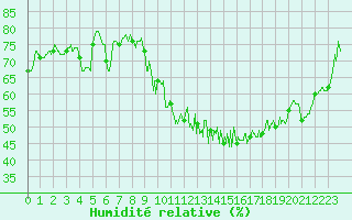 Courbe de l'humidit relative pour Auxerre-Perrigny (89)