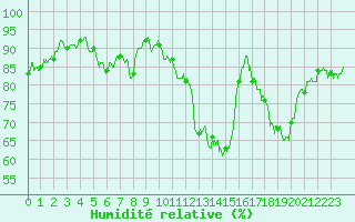Courbe de l'humidit relative pour Saint-Maximin-la-Sainte-Baume (83)