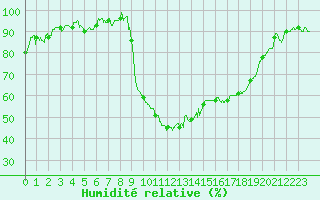 Courbe de l'humidit relative pour Figari (2A)