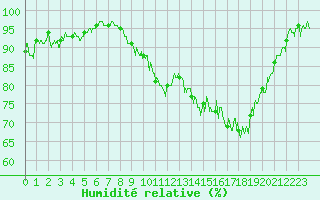 Courbe de l'humidit relative pour Chteauroux (36)