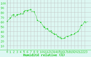 Courbe de l'humidit relative pour Strasbourg (67)
