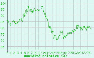 Courbe de l'humidit relative pour Dinard (35)