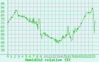 Courbe de l'humidit relative pour Formigures (66)