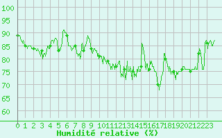 Courbe de l'humidit relative pour Saint-Nazaire (44)
