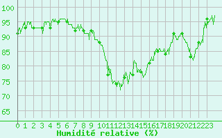 Courbe de l'humidit relative pour Annecy (74)