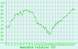 Courbe de l'humidit relative pour Ambrieu (01)