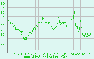 Courbe de l'humidit relative pour Ile de Groix (56)