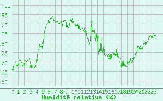 Courbe de l'humidit relative pour penoy (25)
