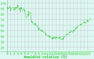 Courbe de l'humidit relative pour Aurillac (15)