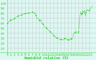 Courbe de l'humidit relative pour Brianon (05)
