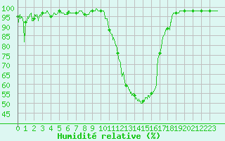 Courbe de l'humidit relative pour Le Puy - Loudes (43)
