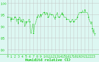 Courbe de l'humidit relative pour Charleville-Mzires (08)