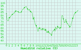 Courbe de l'humidit relative pour Brive-Laroche (19)