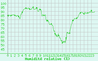 Courbe de l'humidit relative pour Biarritz (64)
