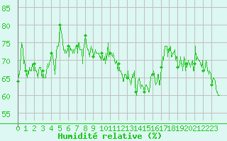 Courbe de l'humidit relative pour Le Tour (74)