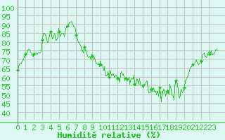 Courbe de l'humidit relative pour Nancy - Essey (54)