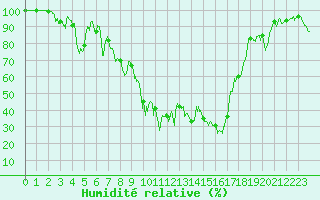 Courbe de l'humidit relative pour Mont-Aigoual (30)