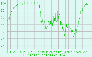 Courbe de l'humidit relative pour Abbeville (80)