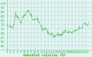 Courbe de l'humidit relative pour Embrun (05)