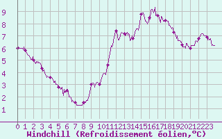 Courbe du refroidissement olien pour Laval (53)