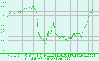 Courbe de l'humidit relative pour Saugues (43)
