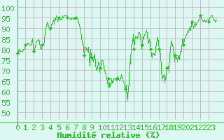 Courbe de l'humidit relative pour Bourg-Saint-Maurice (73)