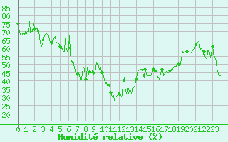 Courbe de l'humidit relative pour Alistro (2B)