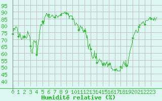 Courbe de l'humidit relative pour Tallard (05)