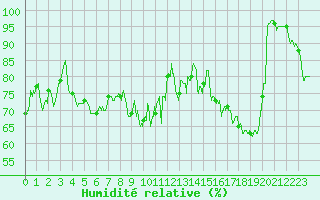 Courbe de l'humidit relative pour Cap Gris-Nez (62)