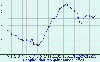 Courbe de tempratures pour Valence (26)