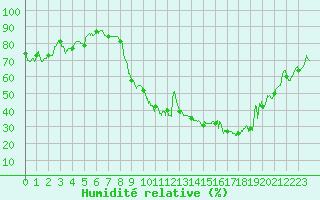Courbe de l'humidit relative pour Chambry / Aix-Les-Bains (73)