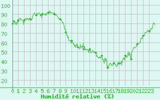 Courbe de l'humidit relative pour Ble / Mulhouse (68)