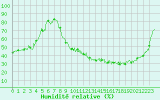 Courbe de l'humidit relative pour Auxerre-Perrigny (89)