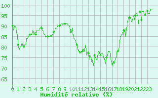 Courbe de l'humidit relative pour Muret (31)