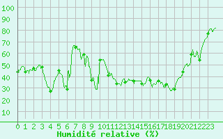 Courbe de l'humidit relative pour Alistro (2B)