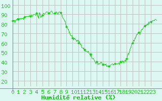 Courbe de l'humidit relative pour Annecy (74)