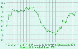 Courbe de l'humidit relative pour Blois (41)