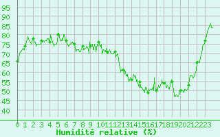 Courbe de l'humidit relative pour Aurillac (15)