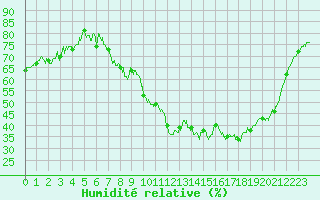 Courbe de l'humidit relative pour Epinal (88)
