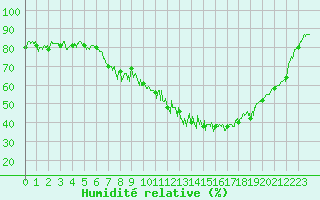 Courbe de l'humidit relative pour Col du Mont-Cenis (73)