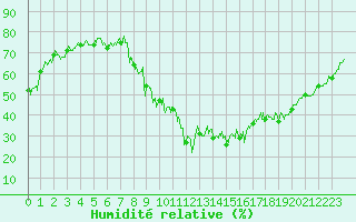 Courbe de l'humidit relative pour Brianon (05)