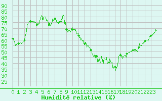 Courbe de l'humidit relative pour Tours (37)