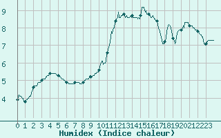 Courbe de l'humidex pour Albi (81)