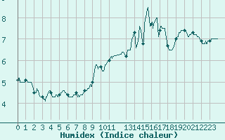 Courbe de l'humidex pour Chambry / Aix-Les-Bains (73)
