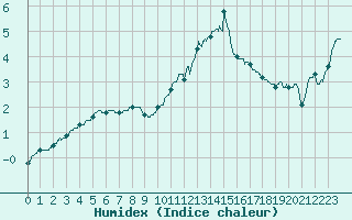 Courbe de l'humidex pour Cherbourg (50)