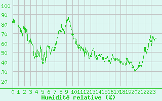 Courbe de l'humidit relative pour Solenzara - Base arienne (2B)