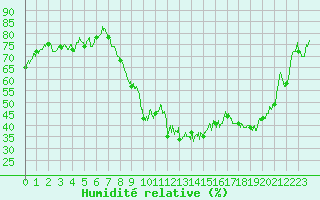 Courbe de l'humidit relative pour Ille-sur-Tet (66)