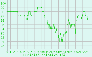 Courbe de l'humidit relative pour Melun (77)