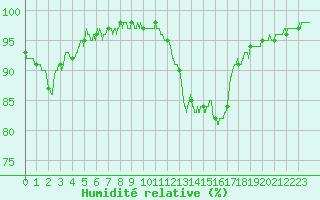 Courbe de l'humidit relative pour Quimper (29)