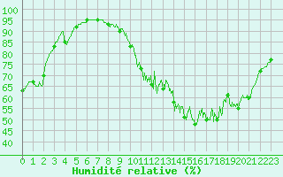 Courbe de l'humidit relative pour Angoulme - Brie Champniers (16)